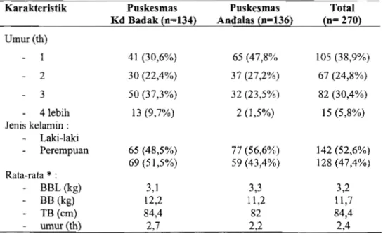 Tabel 1.  Karakteristik Sampel dari Puskesmas Kedung Badak (Bogor)  dan Puskesmas Andalas (Padang) 