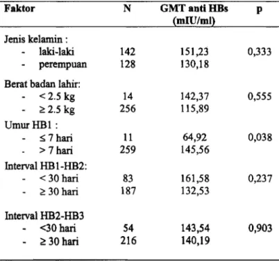 Tabel 7. Distribusi Titer Anti HBs dan Titer Rata-Rata Geometric Anti HBs 