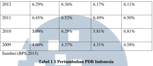 Tabel 1 1 Pertumbuhan PDB Indonesia