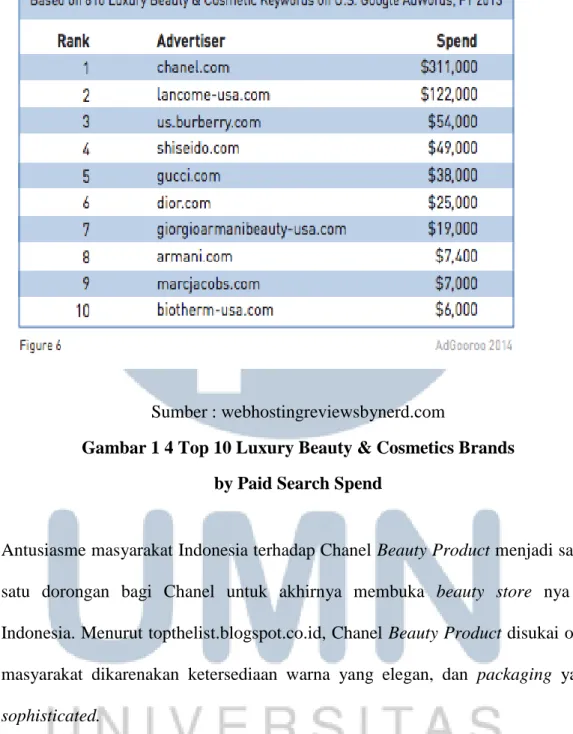Gambar 1 4 Top 10 Luxury Beauty &amp; Cosmetics Brands   by Paid Search Spend 