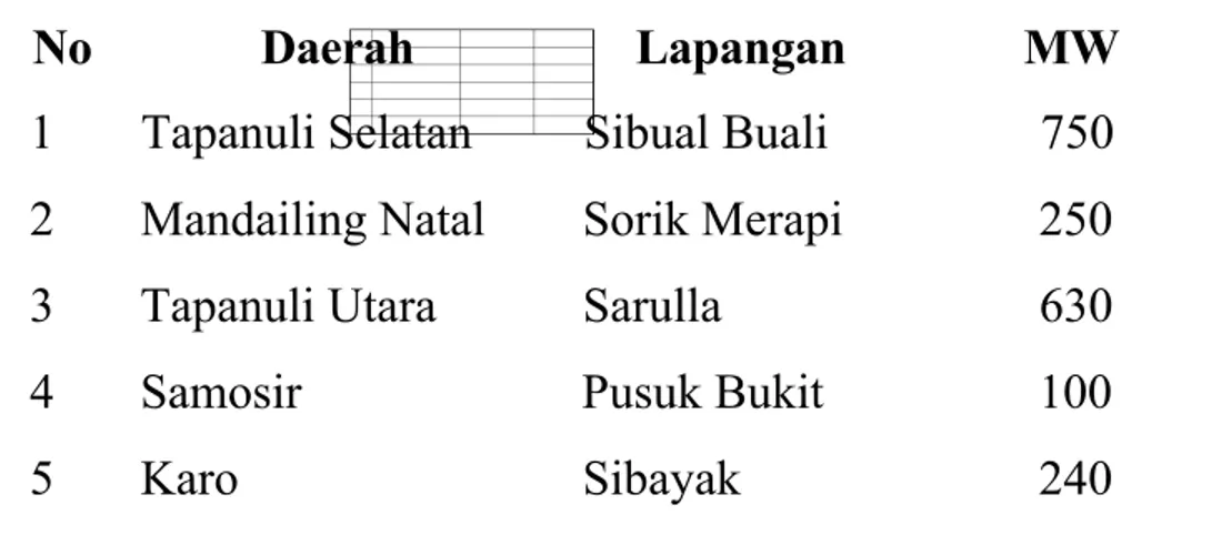 Tabel 1. Potensi Panas Bumi di Sumatera Utara