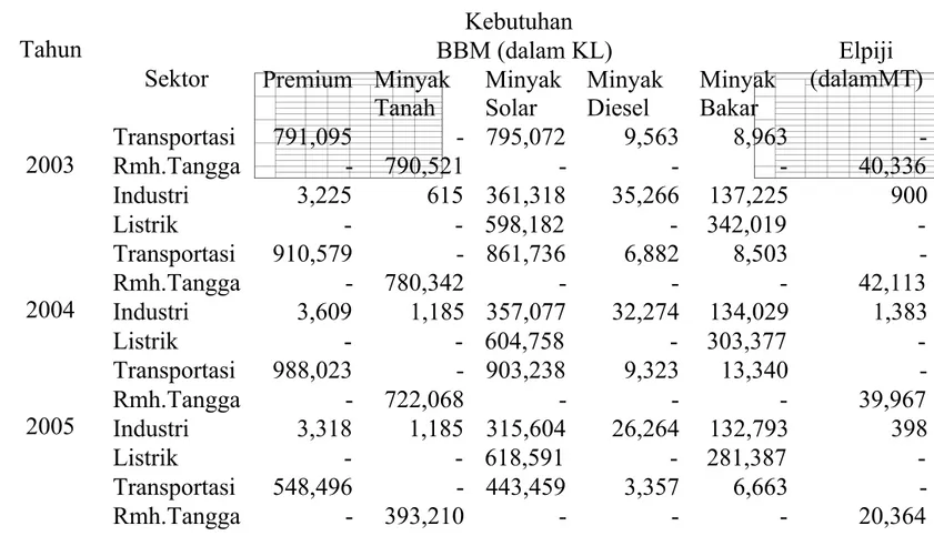 Tabel 3. Data Konsumsi BBM di Sumatera Utara Tahun 2003 - 2006 Kebutuhan