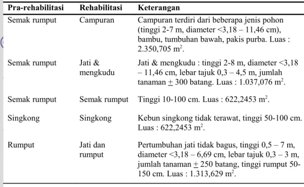 Tabel 5  Perubahan penutupan lahan di lokasi penelitian  Pra-rehabilitasi Rehabilitasi Keterangan