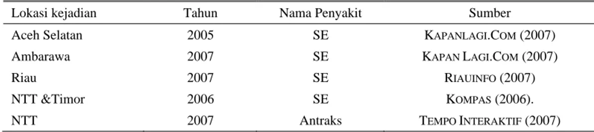 Tabel 1. Kejadian Penyakit SE dan Antraks di beberapa tempat di Indonesia 