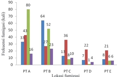 Gambar 3.  Frekuensi kegiatan fumigasi di lima perusahaan penyimpan biji kakao di Makassar, pada kurun  waktu tahun Mei 2012–Juni 2015
