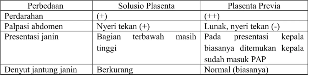 Tabel 2. Perbandingan Anamnesis Plasenta Previa pada Kasus dan TeoriAnemia et causa hemoragik antepartum et causa plasenta previa totalis