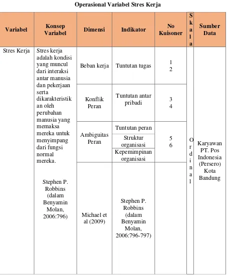 Tabel 3.2 Operasional Variabel Stres Kerja 