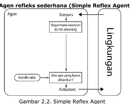 Gambar 2.2. Simple Reflex Agent  Agen Refleks Sederhana: 