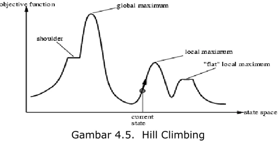 Gambar 4.5.  Hill Climbing 