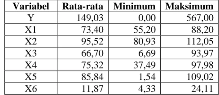 Tabel 1: Statistik Deskriptif Variabel Penelitian Variabel  Rata-rata  Minimum  Maksimum 