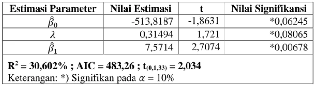 Tabel 4. Hasil estimasi dan pengujian parameter spatial error model  Estimasi Parameter  Nilai Estimasi  t  Nilai Signifikansi 