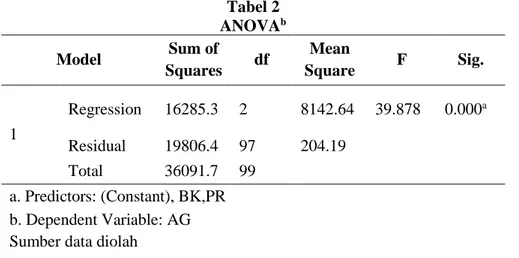 Tabel 3  Coefficients a Model  Unstandardized Coefficients  Sig.  B  1  (Constant)  -2.353  0.422  PR  0.906  0.000  BK  8.480  0.000  a