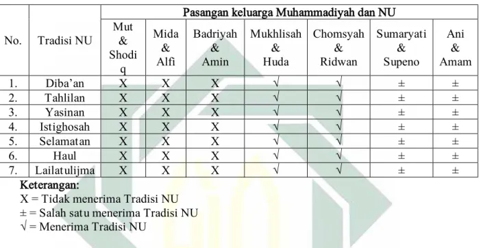 Tabel  II.Pasangan  Keluarga  Muhammadiyah  dan  Nahdlotul  Ulama  di  desa  Sumbersuko kec.Tajinan kab