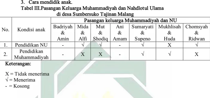 Tabel III.Pasangan Keluarga Muhammadiyah dan Nahdlotul Ulama  di desa Sumbersuko Tajinan Malang