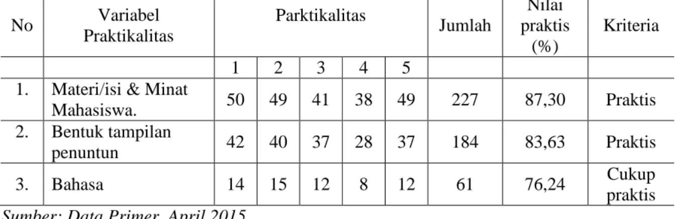 Tabel 10. Hasil Uji Praktikalitas Penuntun Praktikum Taksonomi Vertebrata Berbasis Inkuiri  Oleh Asisten Laboratorium