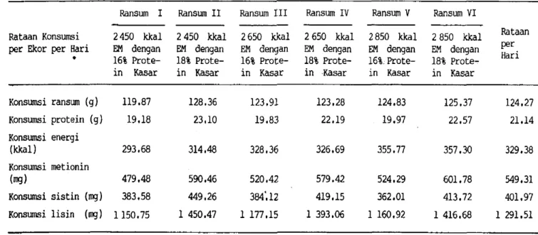 Tabel  9.  Rataan  Konsumsi  Ransum,  Protein,  Energi  dan  Asam-asam  Amino  pada  Berbagai  Tingkat  Energi  dan  Protein  dalan  Ransum  Ayam  Petelur  Super-Harco 