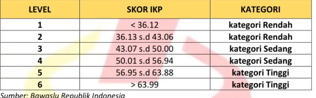 Tabel 12. Level IKP Pilkada Tahun 2020 
