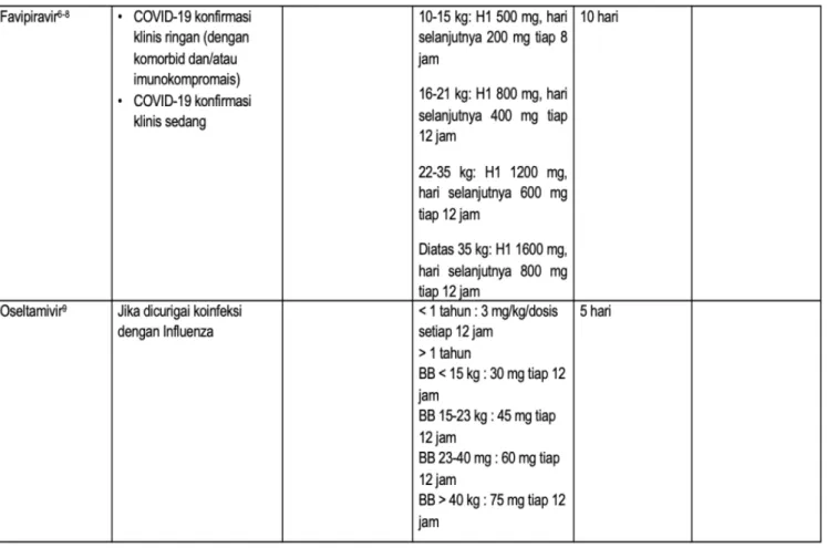 Tabel 7. Jenis obat pada COVID-19 