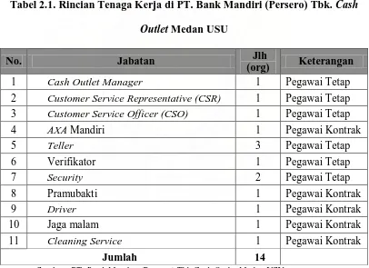 Tabel 2.1. Rincian Tenaga Kerja di PT. Bank Mandiri (Persero) Tbk. Cash 