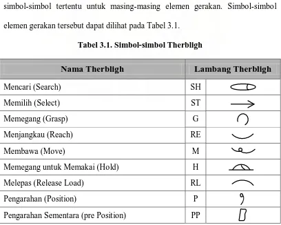 Tabel 3.1. Simbol-simbol Therbligh 