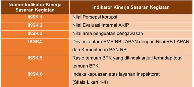 Tabel 2.2    IKSK Inspektorat  Nomor Indikator Kinerja 