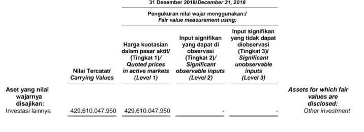 Tabel  berikut ini menyajikan  informasi segmen mengenai  hasil operasi Grup: 