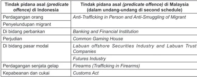 Tabel 2.1 perbedaan dan persamaan tindak pidana asal (predicate offence) tindak pidana pencucian  uang di Indonesia dan Malaysia