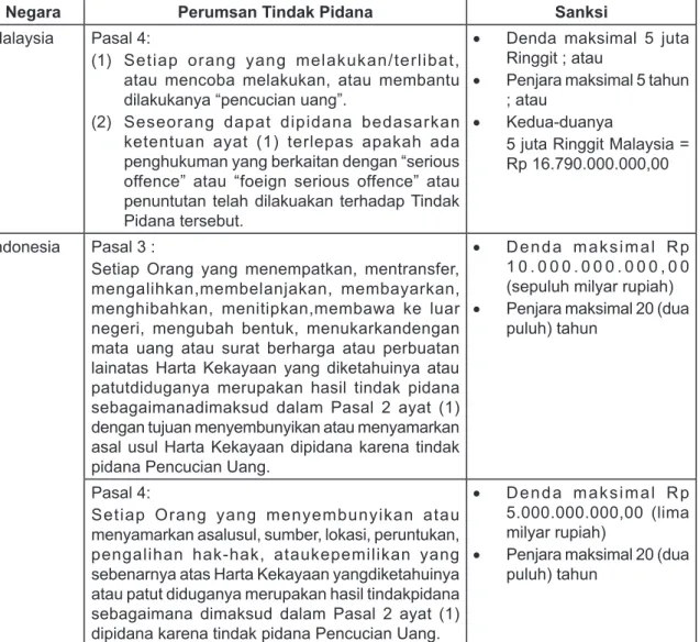 Tabel 3.1 jenis sanksi pidana tindak pencucian uang di Indonesia dan Malaysia 