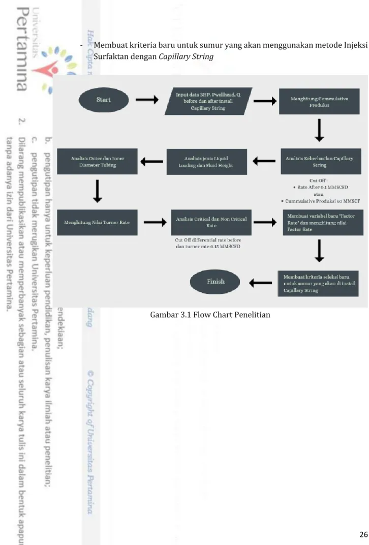 Gambar 3.1 Flow Chart Penelitian 