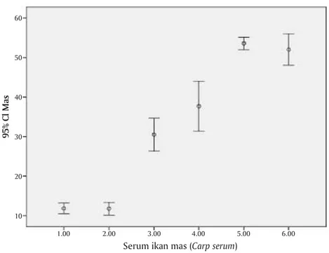 Gambar 2. Analisis perbedaan reaktivitas serum ikan mas berdasarkan periode koleksi serum