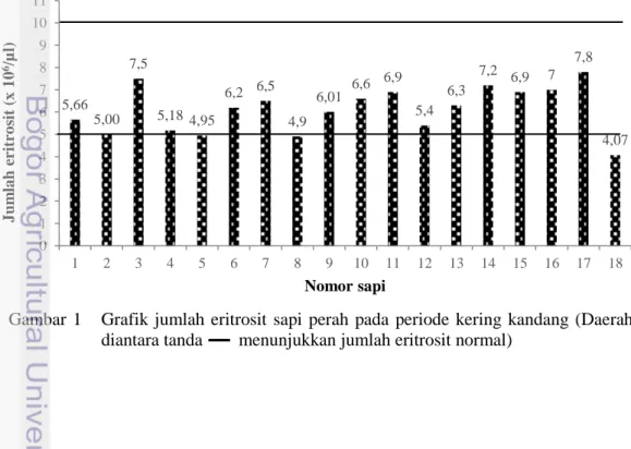 Tabel 2   Rataan jumlah eritrosit, konsentrasi hemoglobin dan nilai hematokrit  sapi perah FH periode kering kandang 