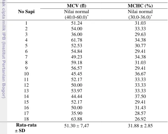 Tabel  3 menunjukkan nilai  MCV sapi  perah pada periode kering kandang dalam  kisaran 44.44-63.88 fl dengan nilai rata-rata sebesar 51.30 ± 7.29 fl