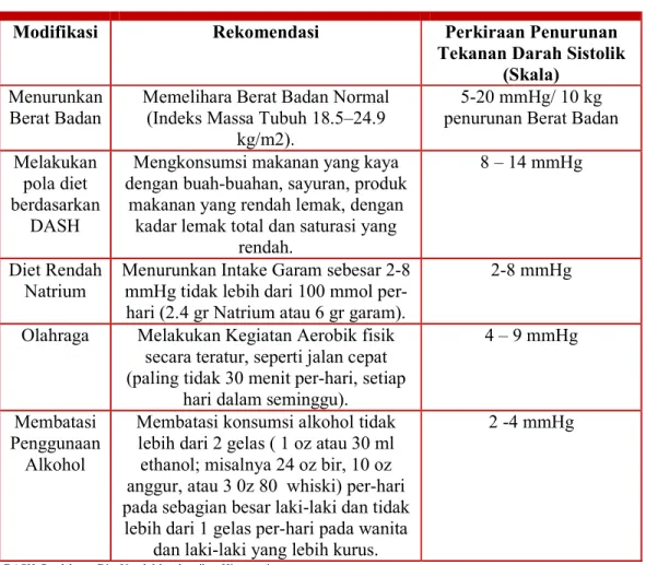 Tabel 2.2 Modifikasi Gaya Hidup Dalam Penanganan Hipertensi *† 