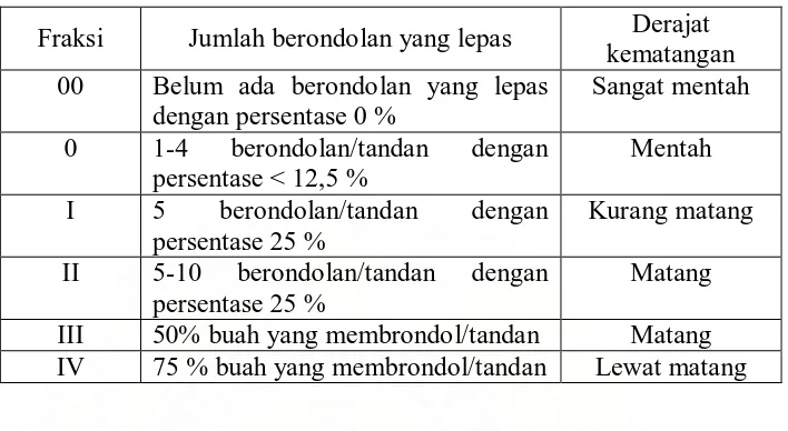 Tabel 2.1. Standar Mutu TBS (Tandan Buah Segar)  