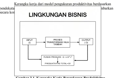 Gambar 3.1. Kerangka Kerja Pengukuran Produktivitas 