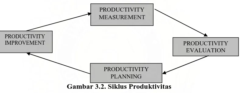 Gambar 3.2. Siklus Produktivitas 