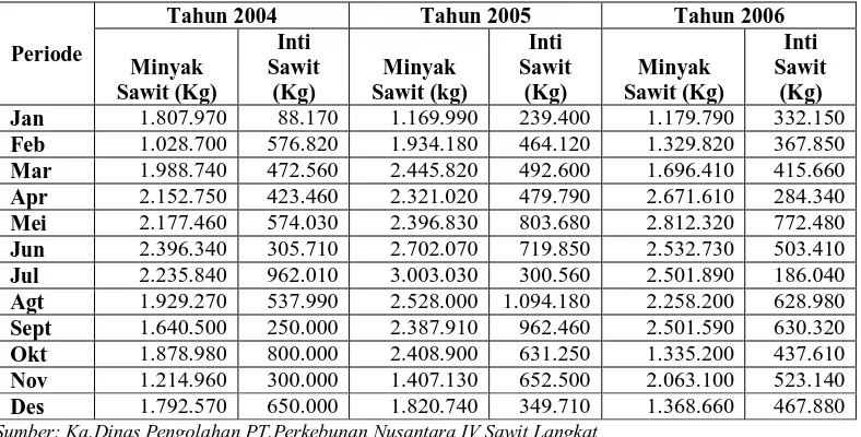 Tabel 5.1. Data Hasil Penjualan PT. Perkebunan Nusantara IV Sawit Langkat Tahun 2004-2006  