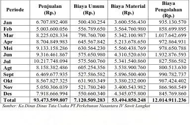 Tabel 5.2. Nilai Penjualan, Biaya umum, Biaya Pengolahan, dan Biaya Umum PT. Perkebunan Nusantara IV Sawit Langkat tahun 2004 