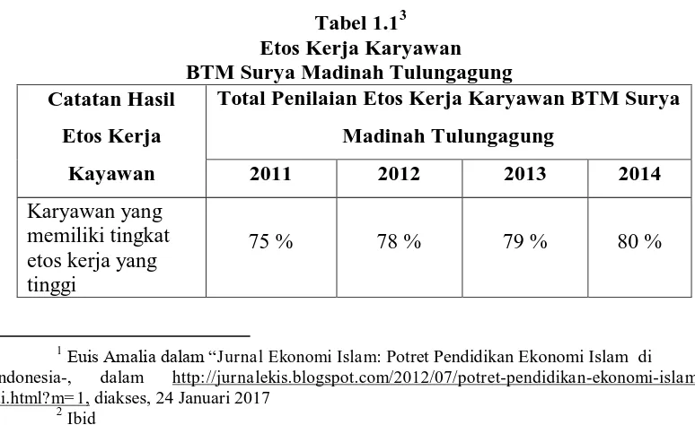 Tabel 1.13 Etos Kerja Karyawan 