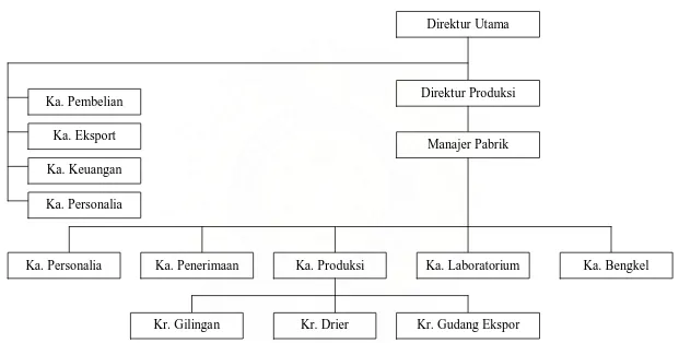 Gambar 2.1. Struktur Organisasi PT. Hadi Baru