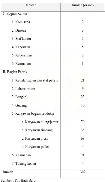 Tabel 2.2. Perincian Tenaga Kerja PT. Hadi Baru s.d Bulan Desember 2008 