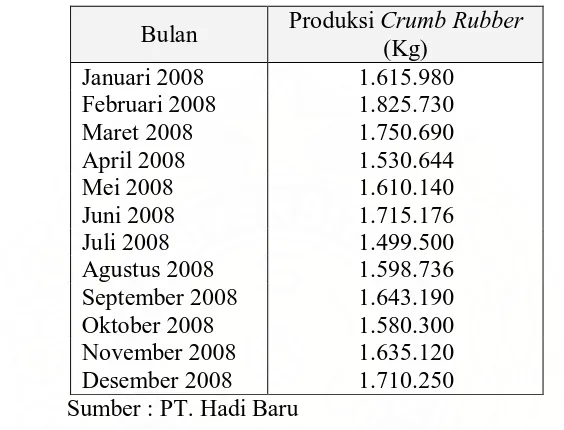 Tabel 5.1. Data Produksi Crumb Rubber Bulan Januari-Desember 2008 