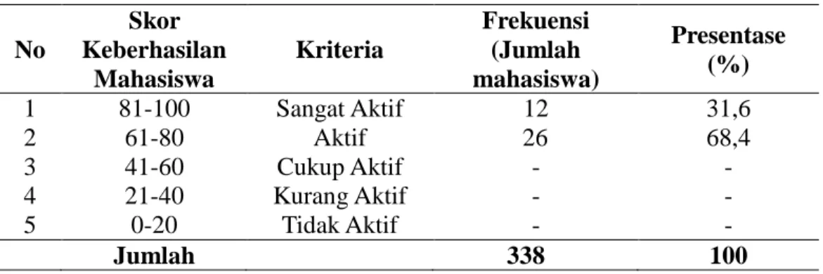 Tabel 5. Nilai Keaktifan Belajar Mahasiswa Siklus II 