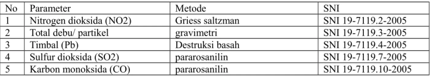 Tabel III-1. Parameter dan metode pengukuran kualitas udara