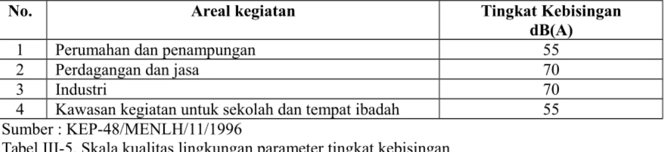 Tabel III-4. Standar tingkat kebisingan