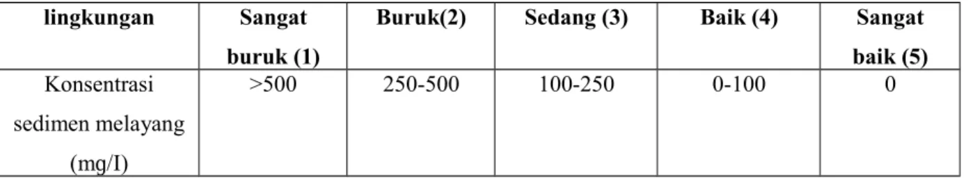 Tabel III-8. Parameter dan metode pengukuran parameter kualitas air