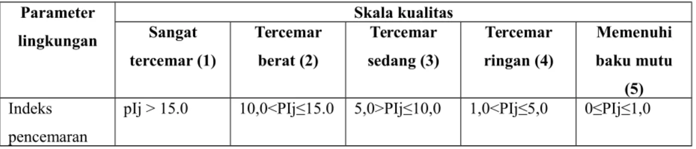 Tabel III-9. Skala kualitas lingkungan parameter kualitas air