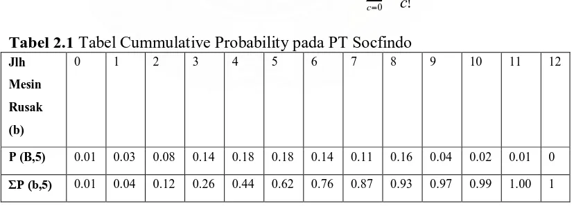 Tabel 2.1 Tabel Cummulative Probability pada PT Socfindo Jlh 0 1 2 3 4 5 6 7 8 