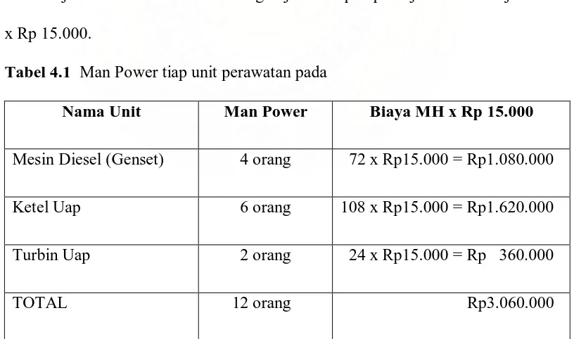Tabel 4.1  Man Power tiap unit perawatan pada  