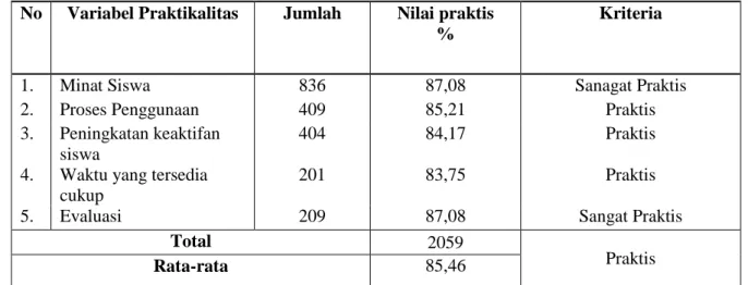 Tabel 10. Hasil Uji Praktikalitas Modul  Bernuansa Pendidikan Karakter Dilengkapi dengan  Peta Konsep oleh Siswa 